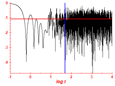 Survival probability log